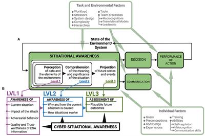 A 3D mixed reality visualization of network topology and activity results in better dyadic cyber team communication and cyber situational awareness